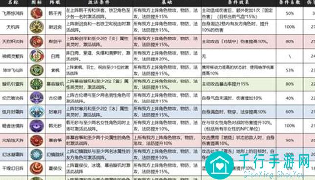 天地劫：幽城再临角色战阵3分钟速成，零氪党也能秒懂战力组合秘籍