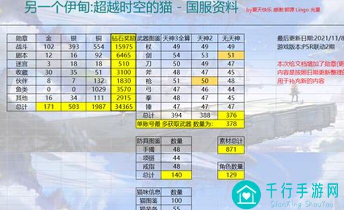 另一个伊甸：超越时空的猫攻略——国服全资料编年史勋章图鉴（202181更新至露洽纳遗迹专武）