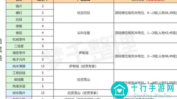 老玩家入门指南：星球重启怎么挣更多金条？教你采集资源选对物价变化趋势